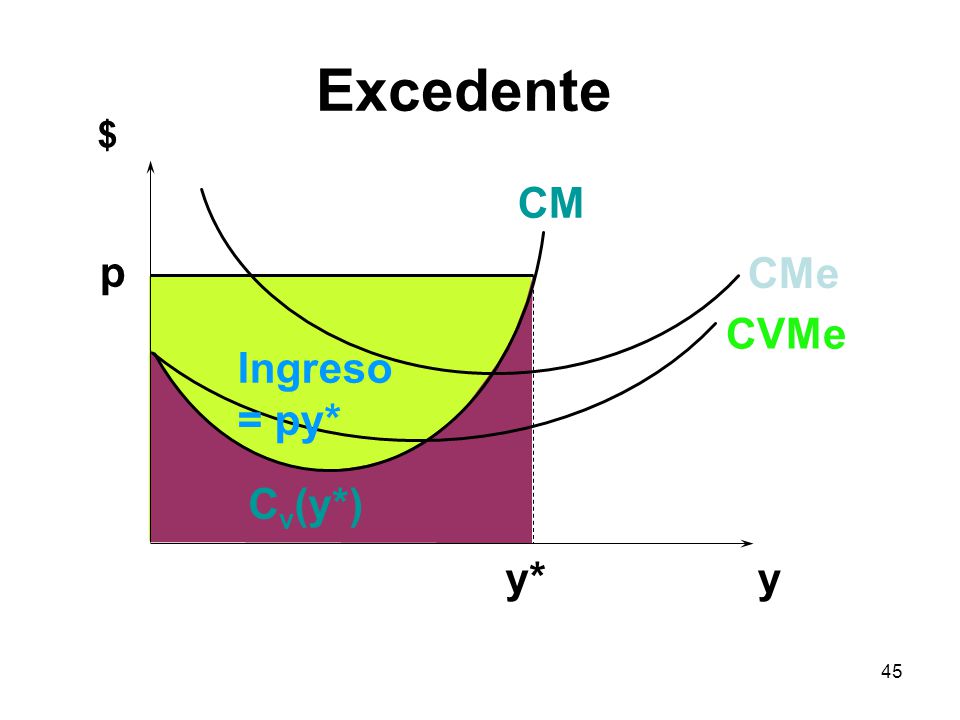 Excedente $ CM p CMe CVMe Ingreso = py* Cv(y*) y* y