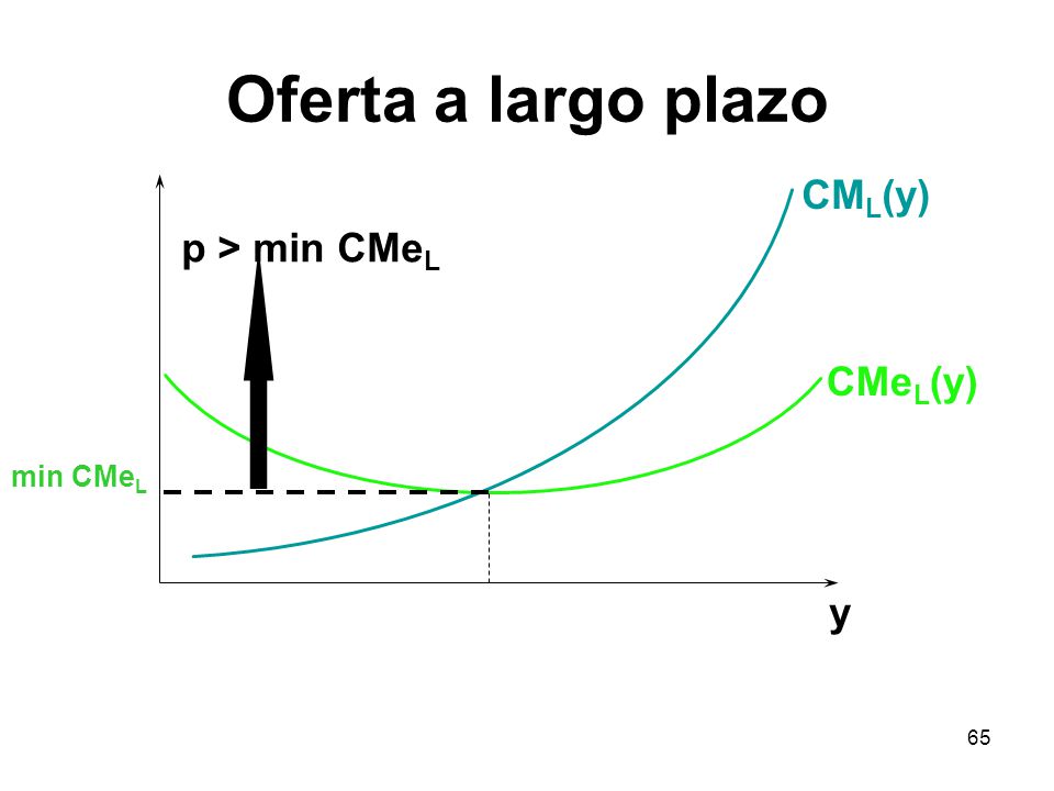Oferta a largo plazo CML(y) p > min CMeL CMeL(y) min CMeL y