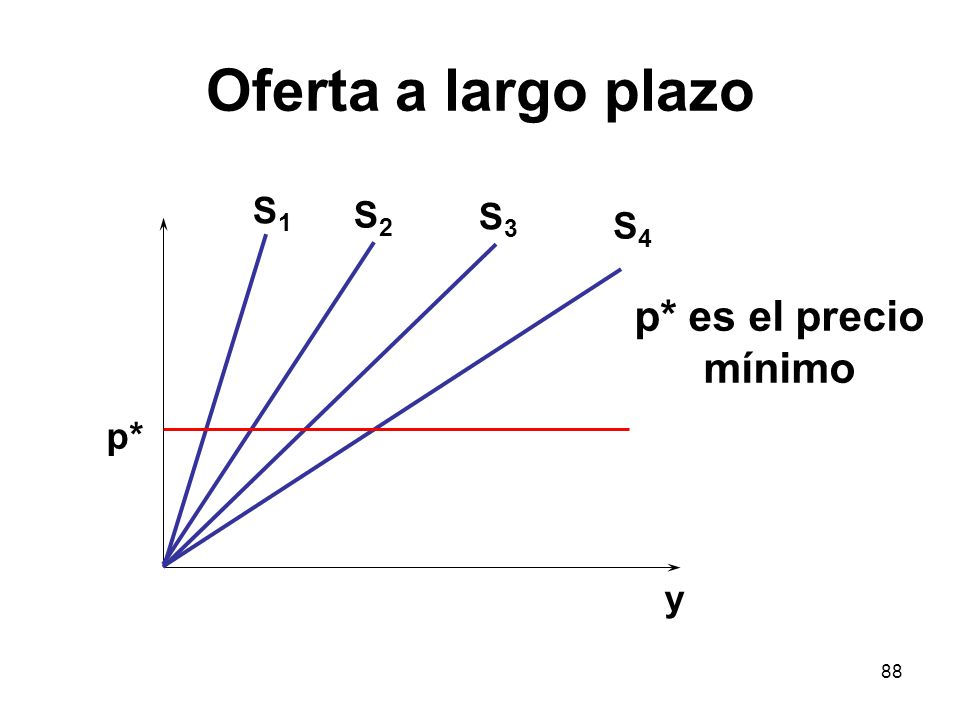 Oferta a largo plazo S1 S2 S3 S4 p* es el precio mínimo p* y