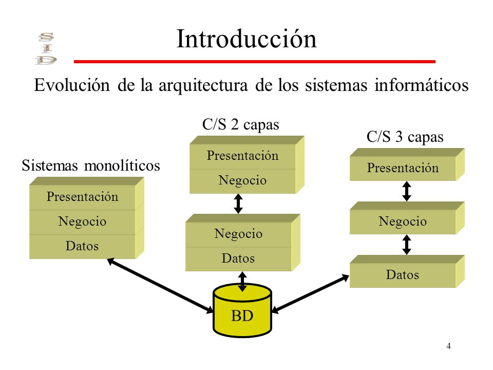 Introducción Evolución de la arquitectura de los sistemas informáticos