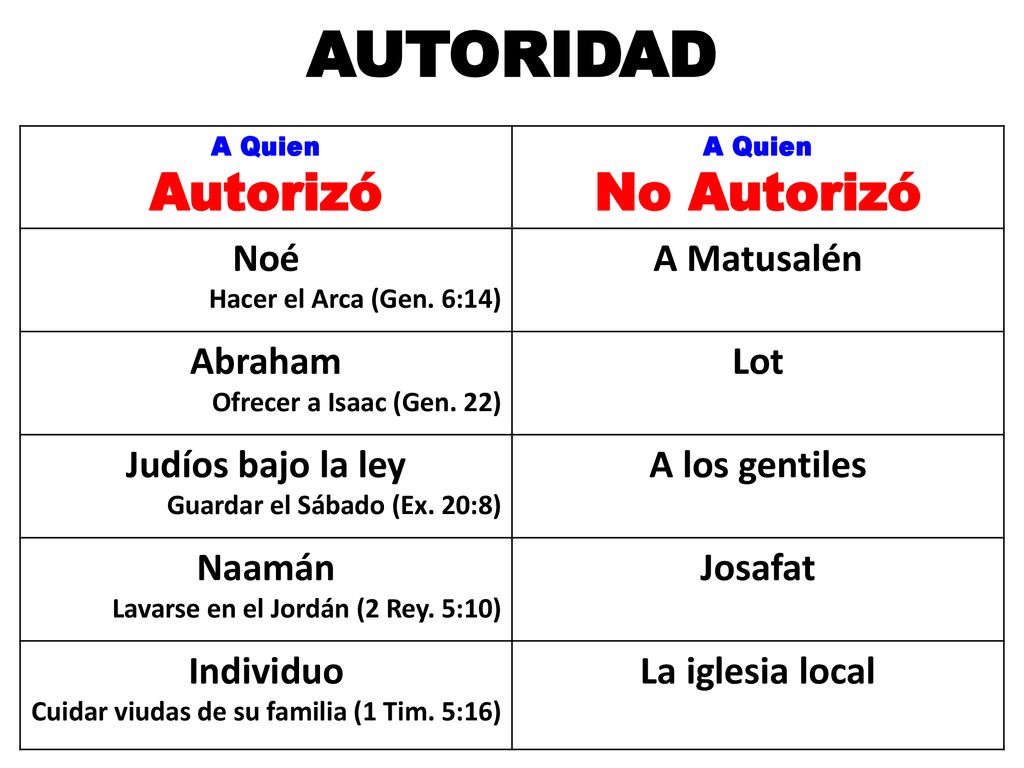 AUTORIDAD Autorizó No Autorizó Noé A Matusalén Abraham Lot