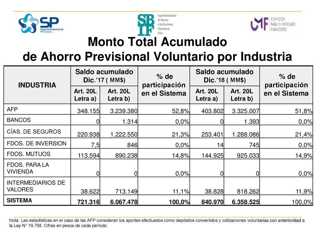 Monto Total Acumulado de Ahorro Previsional Voluntario por Industria