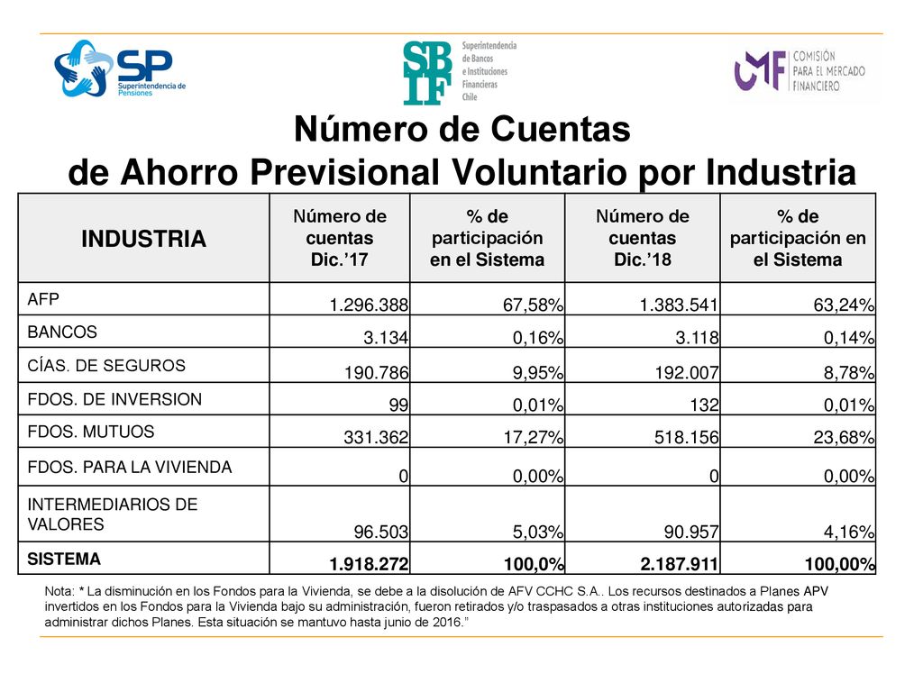 Número de Cuentas de Ahorro Previsional Voluntario por Industria