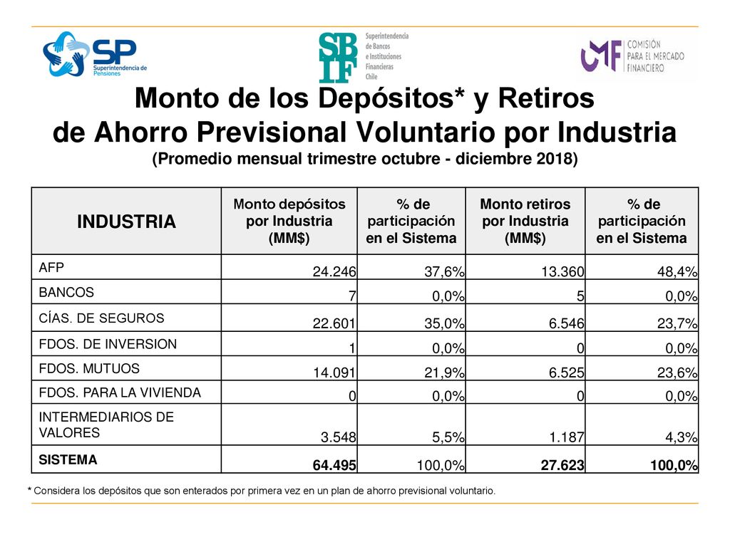 Monto depósitos por Industria (MM$) participación en el Sistema