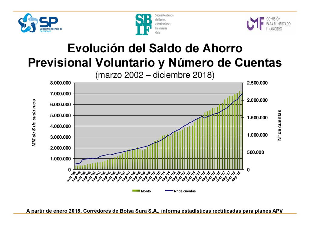 Evolución del Saldo de Ahorro Previsional Voluntario y Número de Cuentas (marzo 2002 – diciembre 2018)