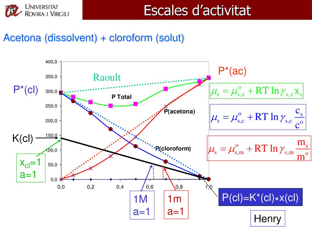 Escales d’activitat Acetona (dissolvent) + cloroform (solut) P*(ac)