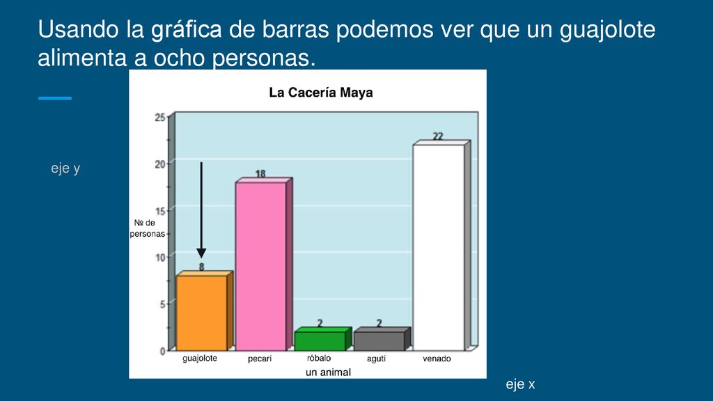 Usando la gráfica de barras podemos ver que un guajolote alimenta a ocho personas.