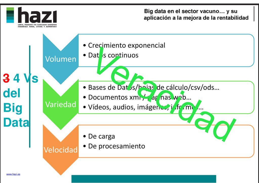 Veracidad 3 4 Vs del Big Data Volumen Variedad Velocidad