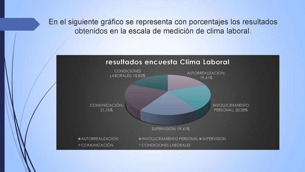En el siguiente gráfico se representa con porcentajes los resultados obtenidos en la escala de medición de clima laboral.
