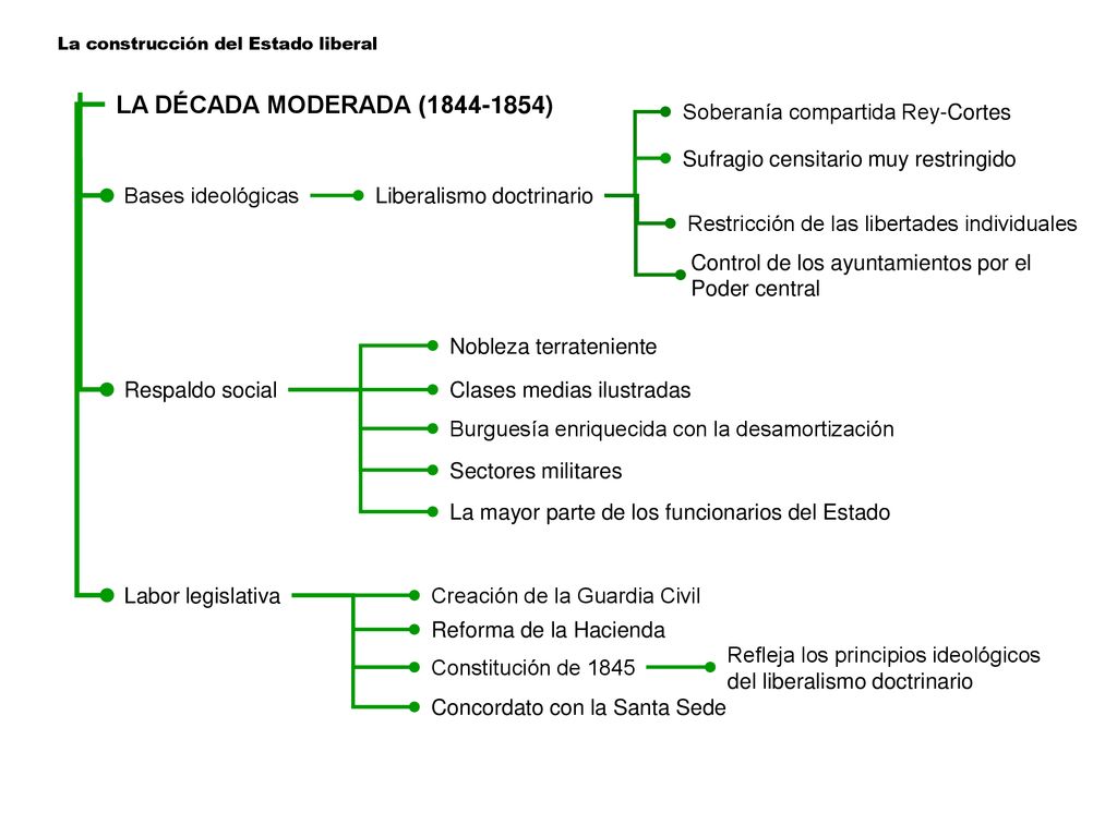 LA DÉCADA MODERADA ( ) Soberanía compartida Rey-Cortes