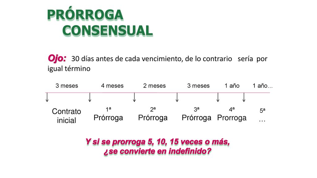Y si se prorroga 5, 10, 15 veces o más, ¿se convierte en indefinido