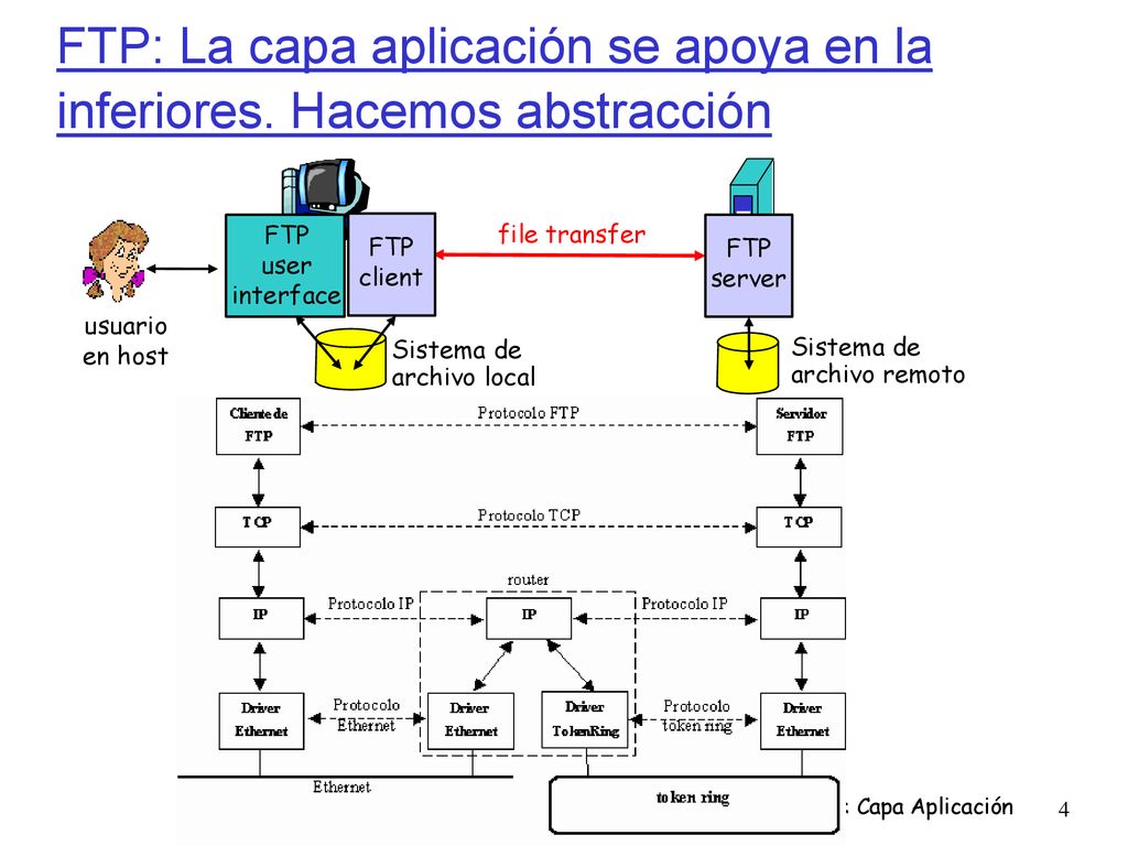 FTP: La capa aplicación se apoya en la inferiores. Hacemos abstracción