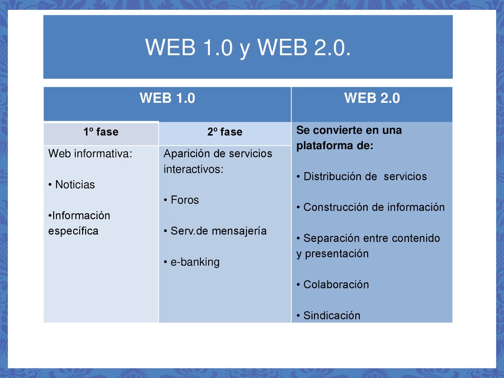 WEB 1.0 y WEB 2.0. WEB 1.0 WEB 2.0 1º fase 2º fase