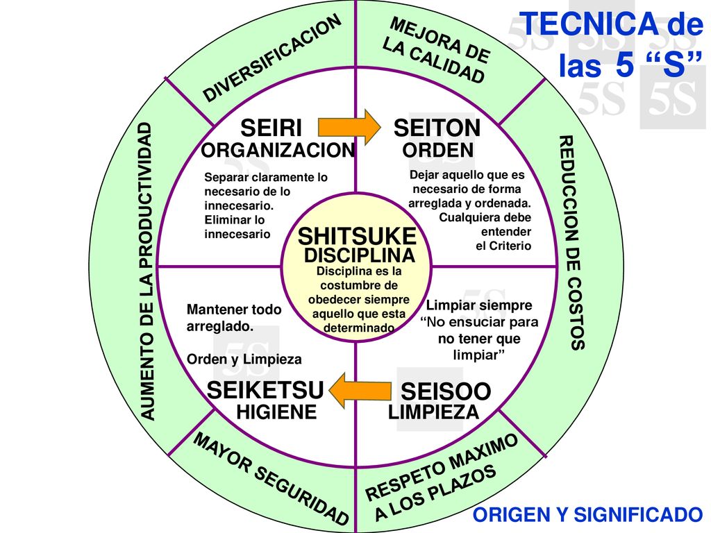 5S 5S 5S 5S 5S 5S 5S 5S 5S 5S TECNICA de las 5 S SEIRI SEITON