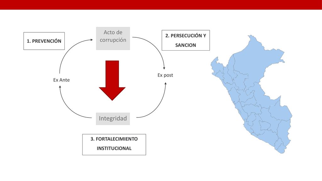 Integridad Acto de corrupción 2. PERSECUCIÓN Y 1. PREVENCIÓN SANCION