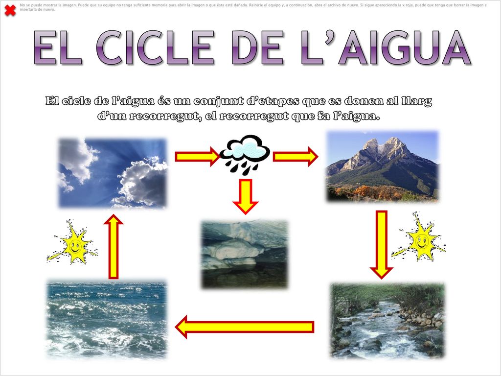 El cicle de l’aigua El cicle de l’aigua és un conjunt d’etapes que es donen al llarg d’un recorregut, el recorregut que fa l’aigua.
