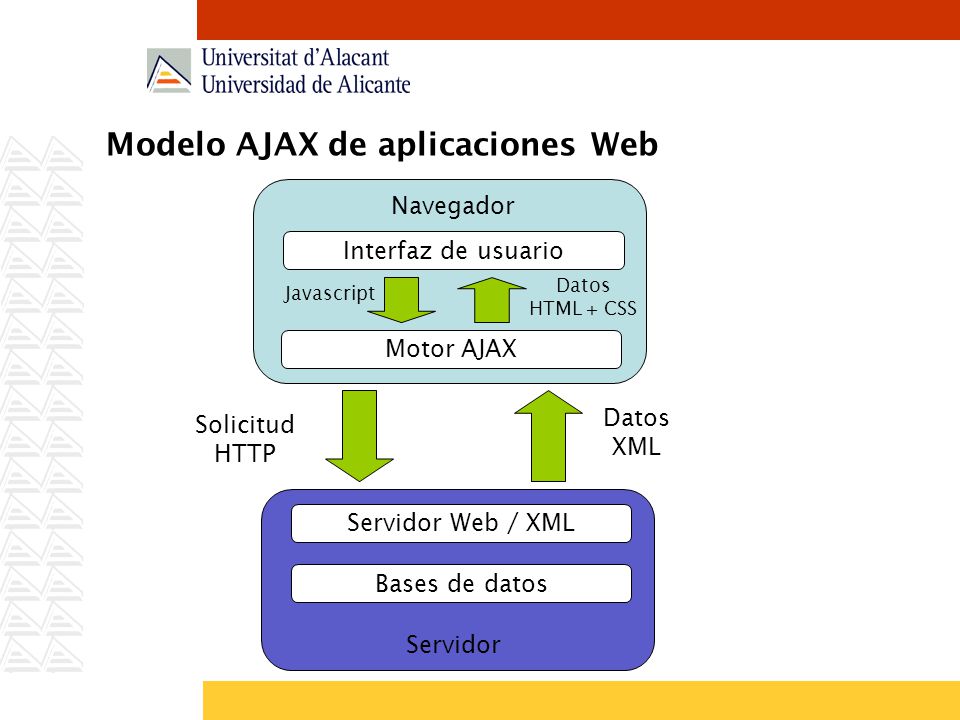 Modelo AJAX de aplicaciones Web