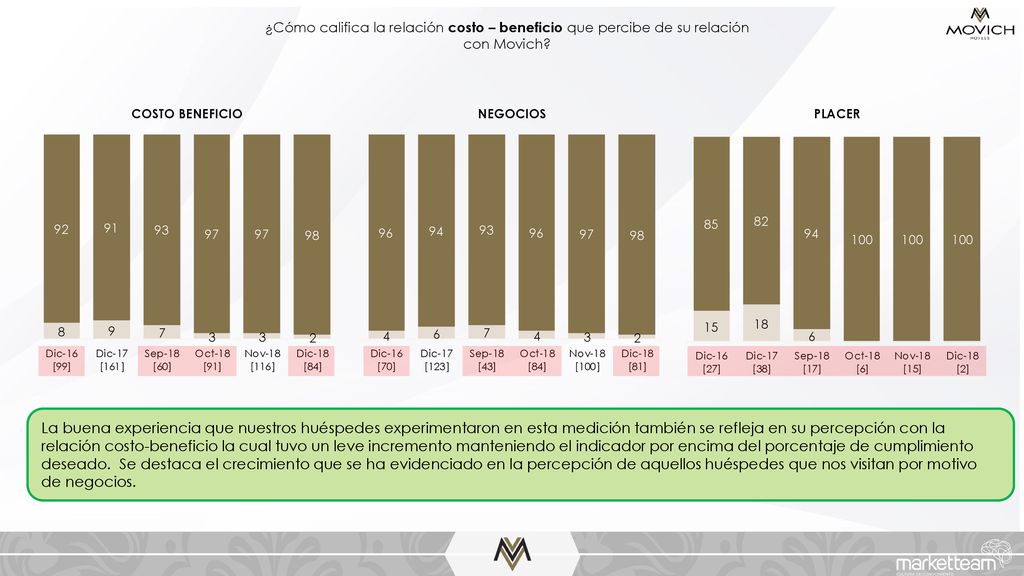 ¿Cómo califica la relación costo – beneficio que percibe de su relación con Movich