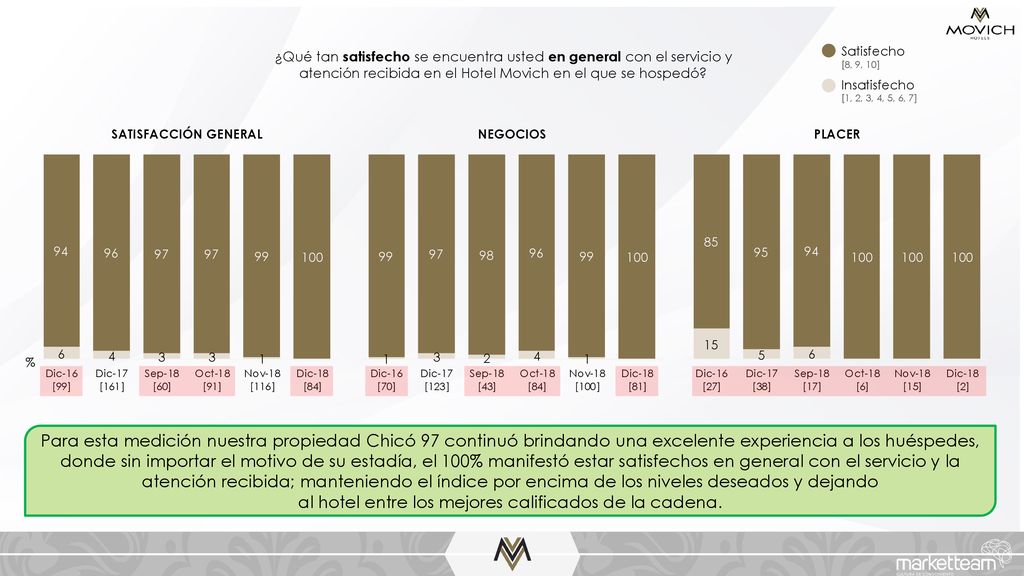 al hotel entre los mejores calificados de la cadena.