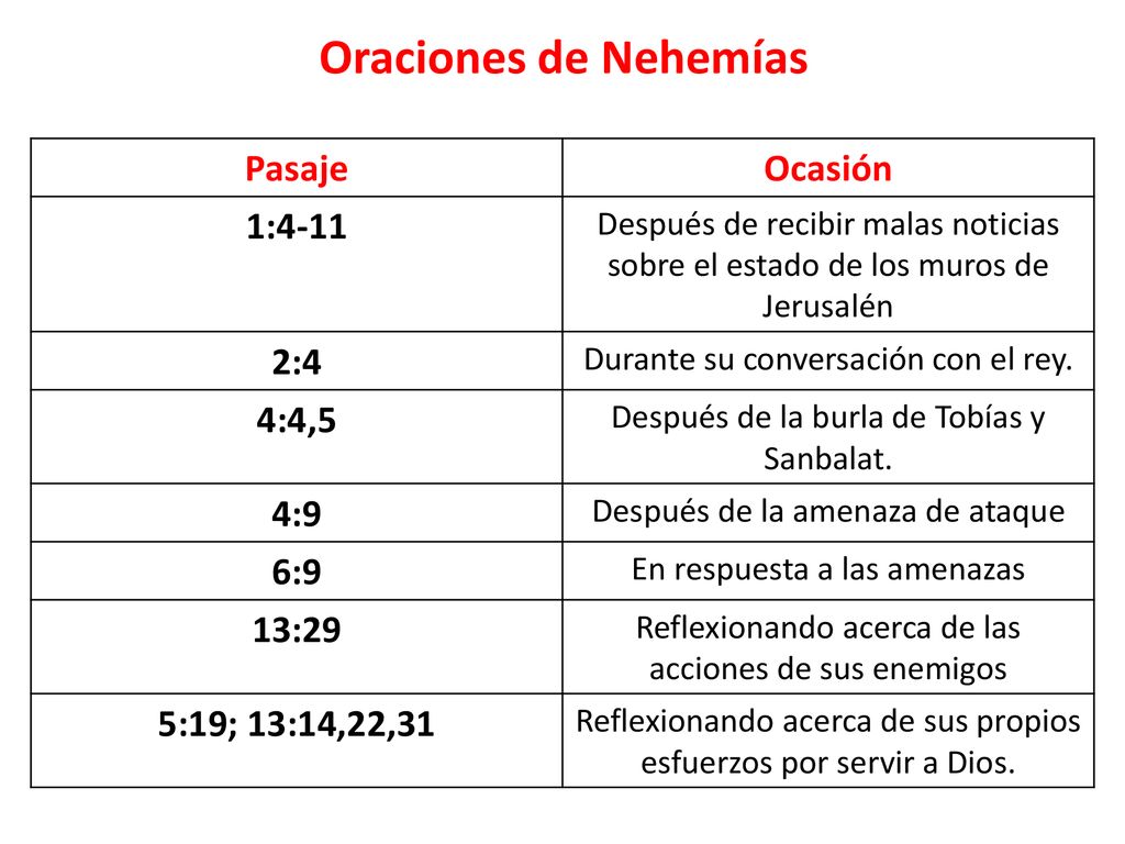Oraciones de Nehemías Pasaje Ocasión 1:4-11 2:4 4:4,5 4:9 6:9 13:29