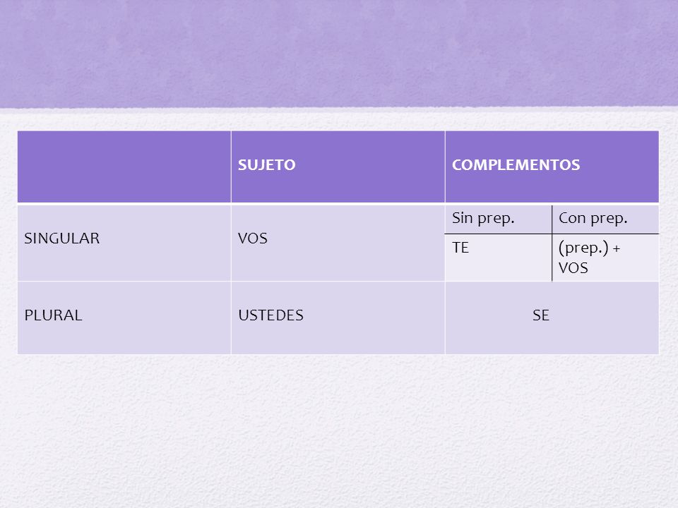 SUJETO COMPLEMENTOS SINGULAR VOS Sin prep. Con prep. TE (prep.) + VOS PLURAL USTEDES SE