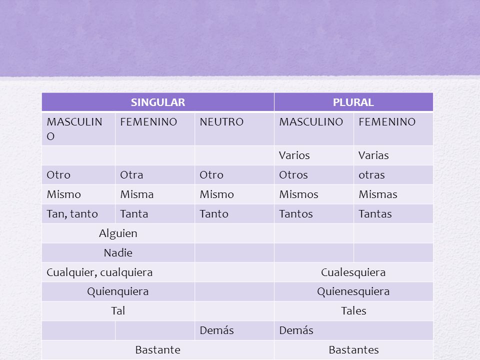 SINGULAR PLURAL. MASCULINO. FEMENINO. NEUTRO. Varios. Varias. Otro. Otra. Otros. otras. Mismo.