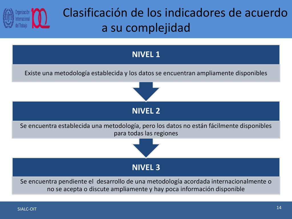 Clasificación de los indicadores de acuerdo a su complejidad