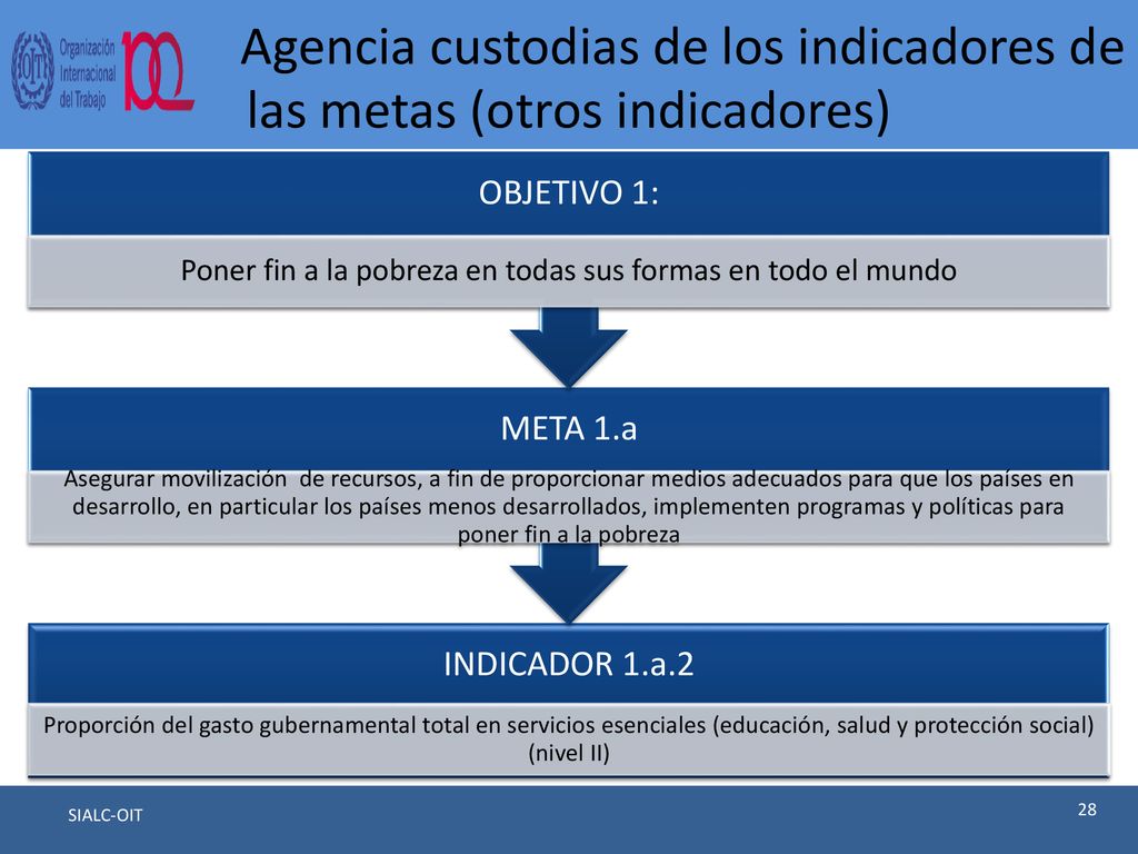 Agencia custodias de los indicadores de las metas (otros indicadores)