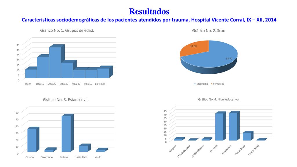 Resultados Características sociodemográficas de los pacientes atendidos por trauma.