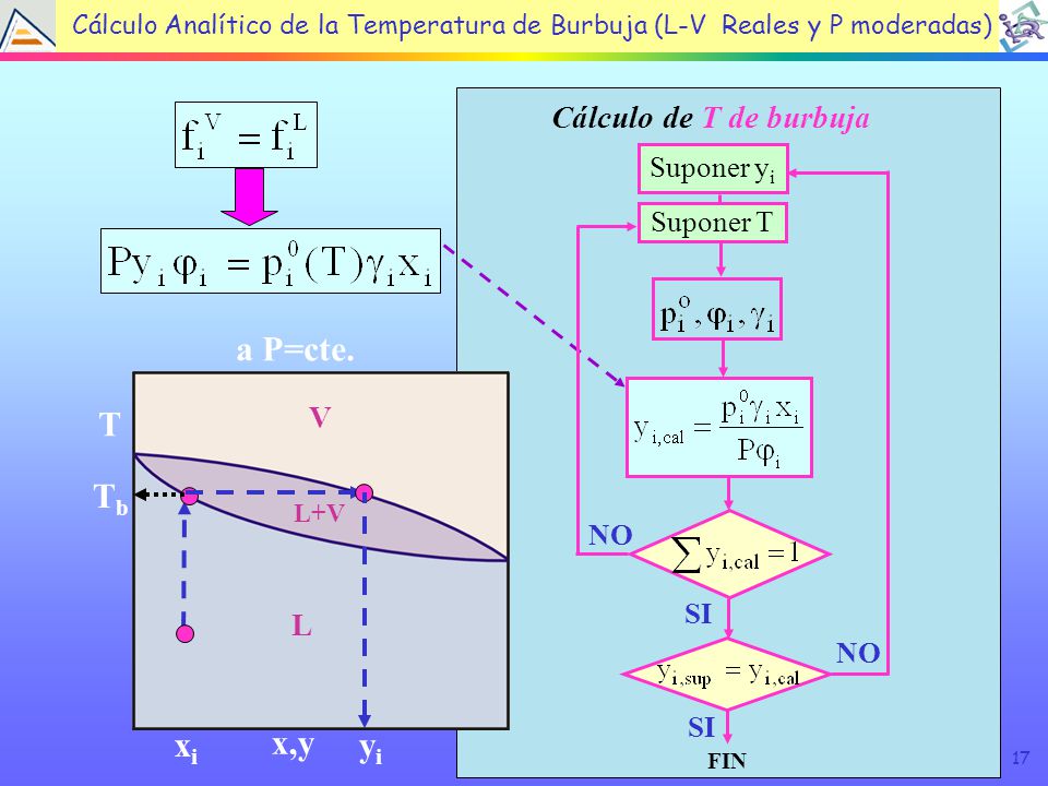 x,y T a P=cte. Tb yi xi Cálculo de T de burbuja V L Suponer yi