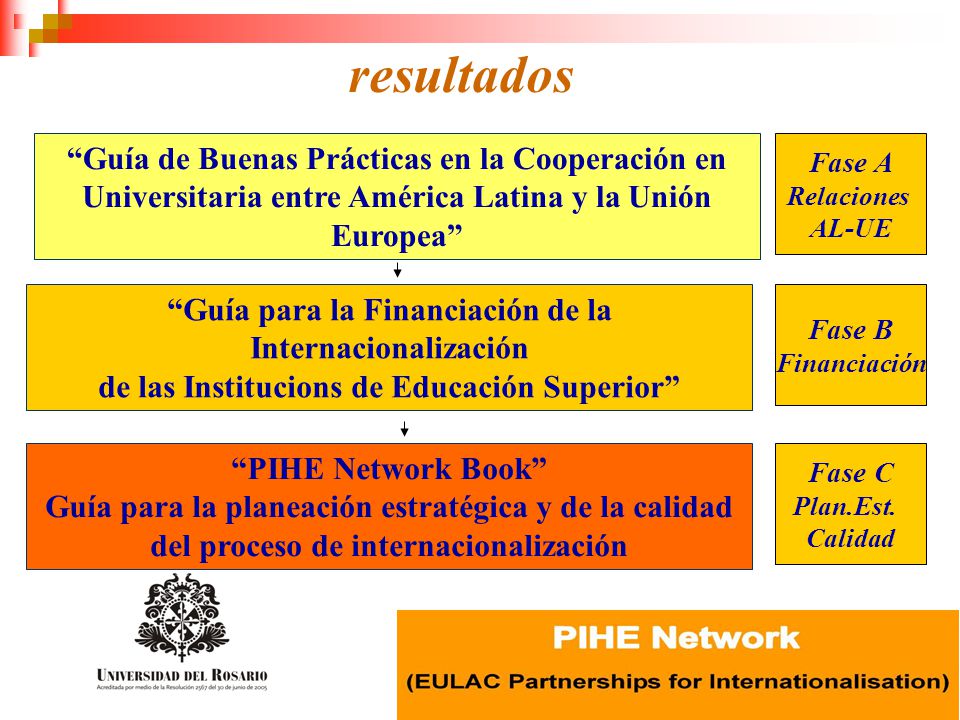 resultados Guía de Buenas Prácticas en la Cooperación en Universitaria entre América Latina y la Unión Europea