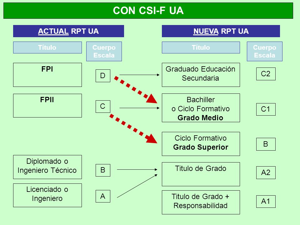 CON CSI-F UA ACTUAL RPT UA NUEVA RPT UA FPI