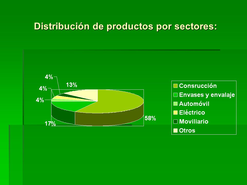 Distribución de productos por sectores: