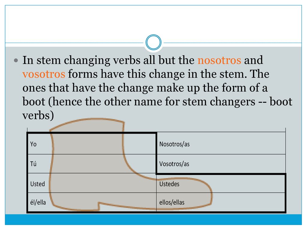 In stem changing verbs all but the nosotros and vosotros forms have this change in the stem.