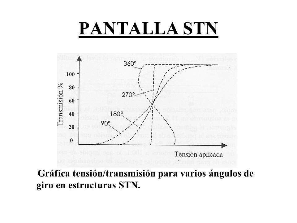 PANTALLA STN Gráfica tensión/transmisión para varios ángulos de giro en estructuras STN.
