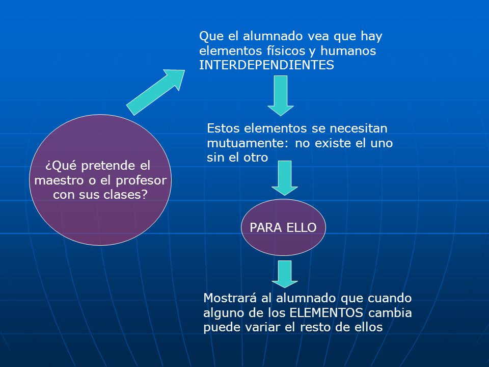 Que el alumnado vea que hay elementos físicos y humanos INTERDEPENDIENTES
