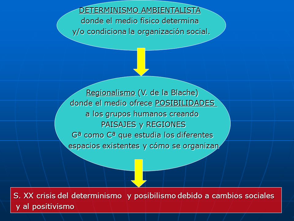 DETERMINISMO AMBIENTALISTA donde el medio físico determina
