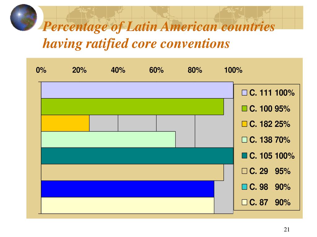Percentage of Latin American countries having ratified core conventions
