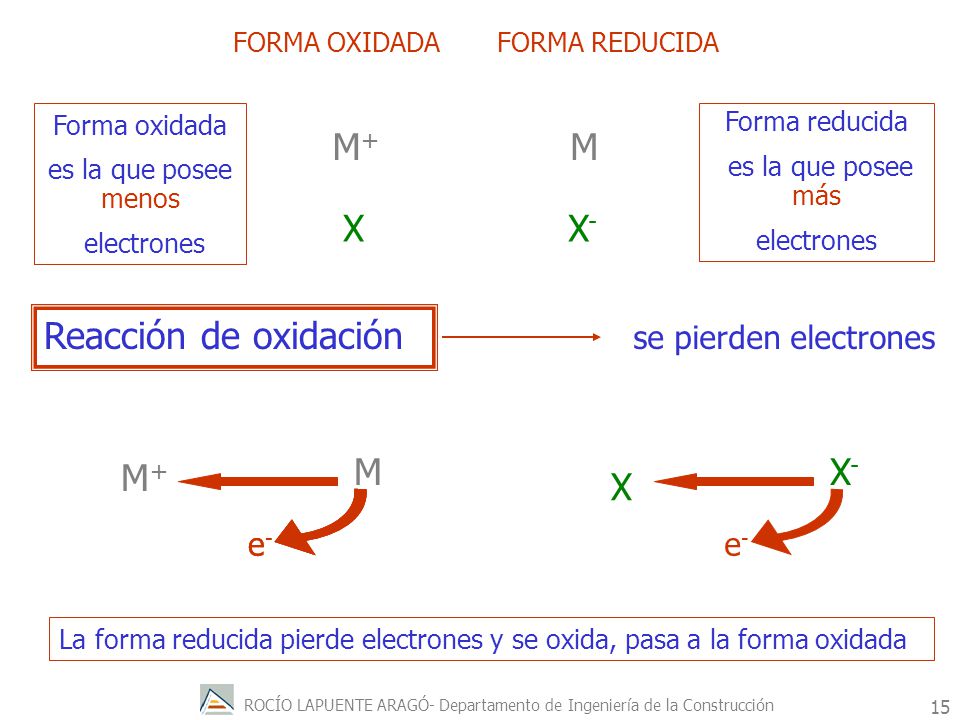 M+ M X X- Reacción de oxidación M X- M+ X se pierden electrones e- e-