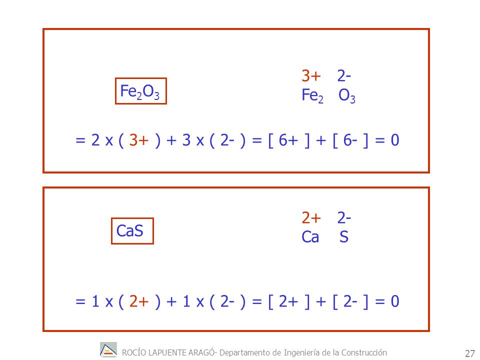 3+ 2- Fe2 O3. Fe2O3. = 2 x ( 3+ ) + 3 x ( 2- ) = [ 6+ ] + [ 6- ] = Ca S. CaS.