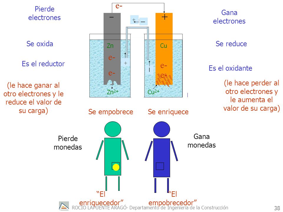 (le hace perder al otro electrones y le aumenta el valor de su carga)