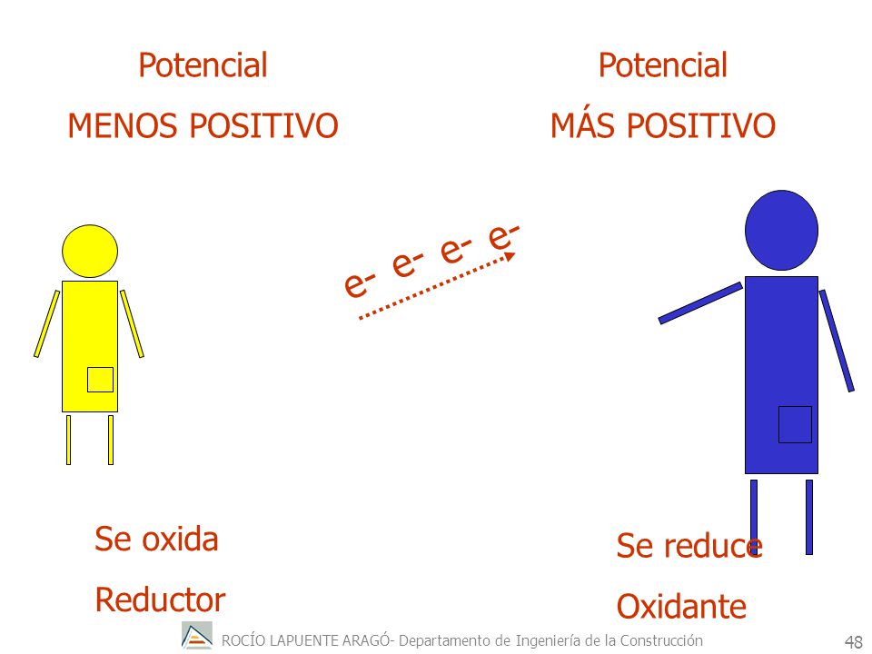 e- e- e- e- Potencial MENOS POSITIVO Potencial MÁS POSITIVO Se oxida
