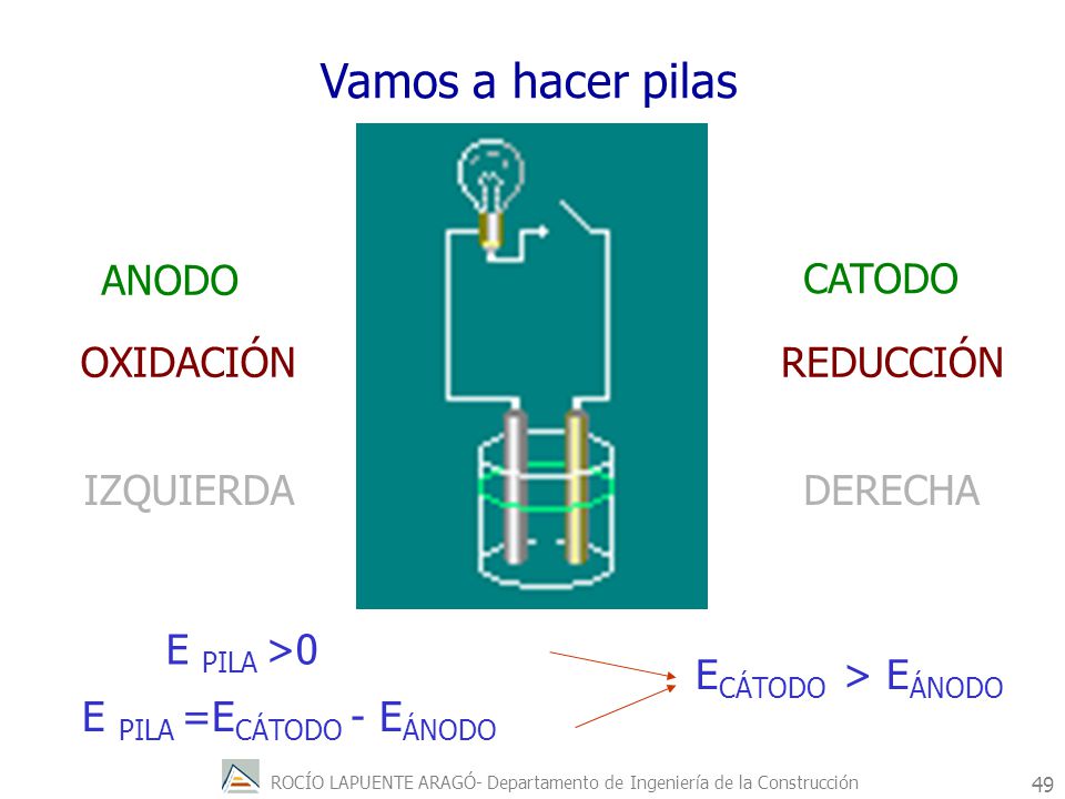 Vamos a hacer pilas ANODO CATODO OXIDACIÓN REDUCCIÓN IZQUIERDA DERECHA
