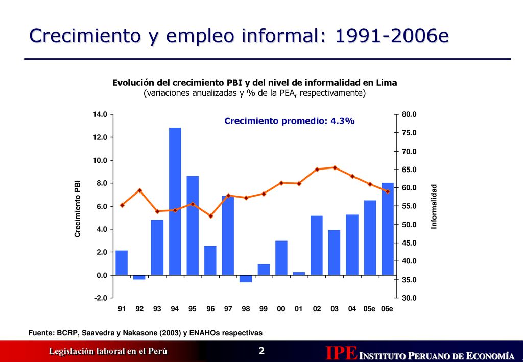 Evolución del crecimiento PBI y del nivel de informalidad en Lima