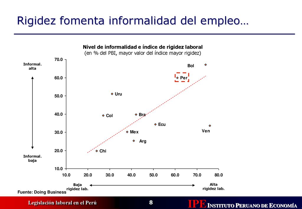 Nivel de informalidad e índice de rigidez laboral