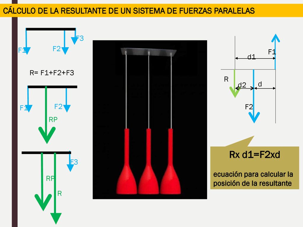 Rx d1=F2xd CÁLCULO DE LA RESULTANTE DE UN SISTEMA DE FUERZAS PARALELAS