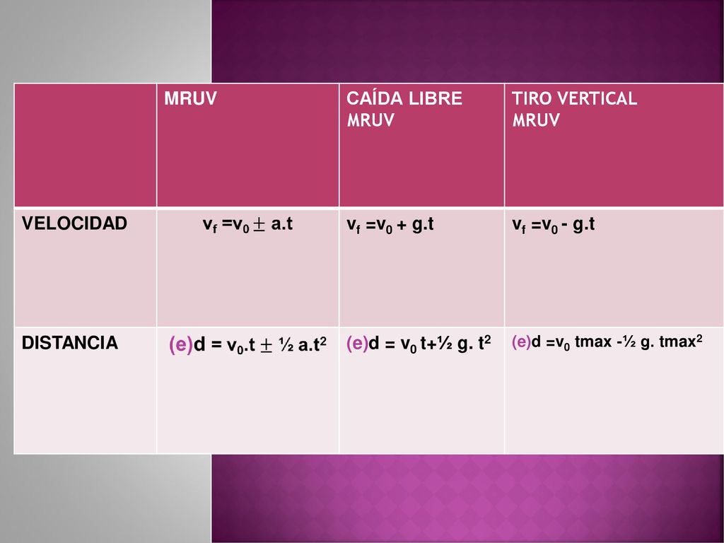 MRUV CAÍDA LIBRE TIRO VERTICAL VELOCIDAD vf =v0 + g.t vf =v0 - g.t