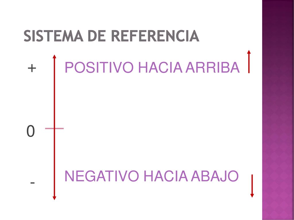 SISTEMA DE REFERENCIA + POSITIVO HACIA ARRIBA NEGATIVO HACIA ABAJO -