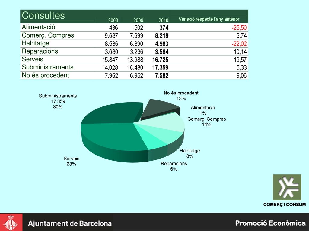 El serveis i els subministraments són el grans temes objecte de consulta