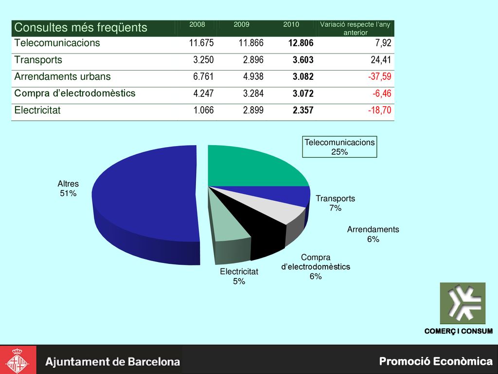 A pesar dels canvis normatius que actualitzen contínuament el sector, les telecomunicacions, amb el 25% del total continua essent el tema més demanat